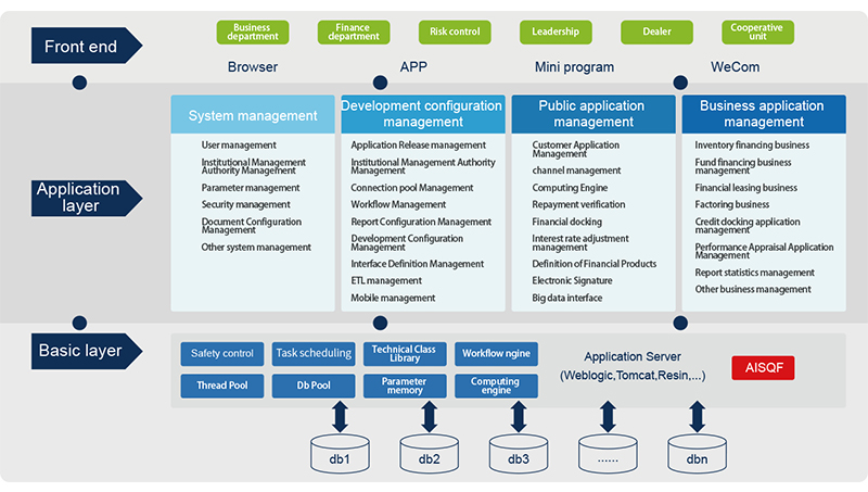 AISQF-J2EE Technology Development Platform